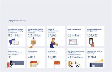 postnl annual report.